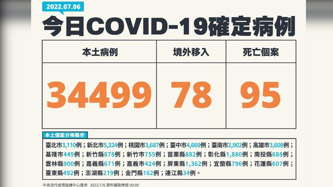 本土+34499「國內現首例BA.5」 添95人病歿