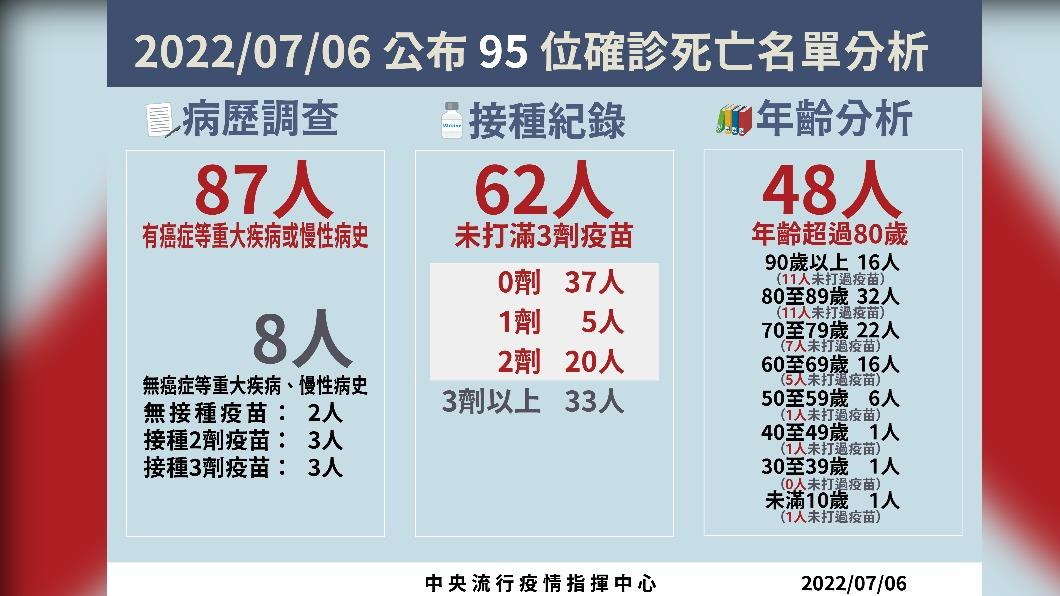 2022／07／06公布確診死亡名單分析。（圖/中央流行疫情指揮中心）