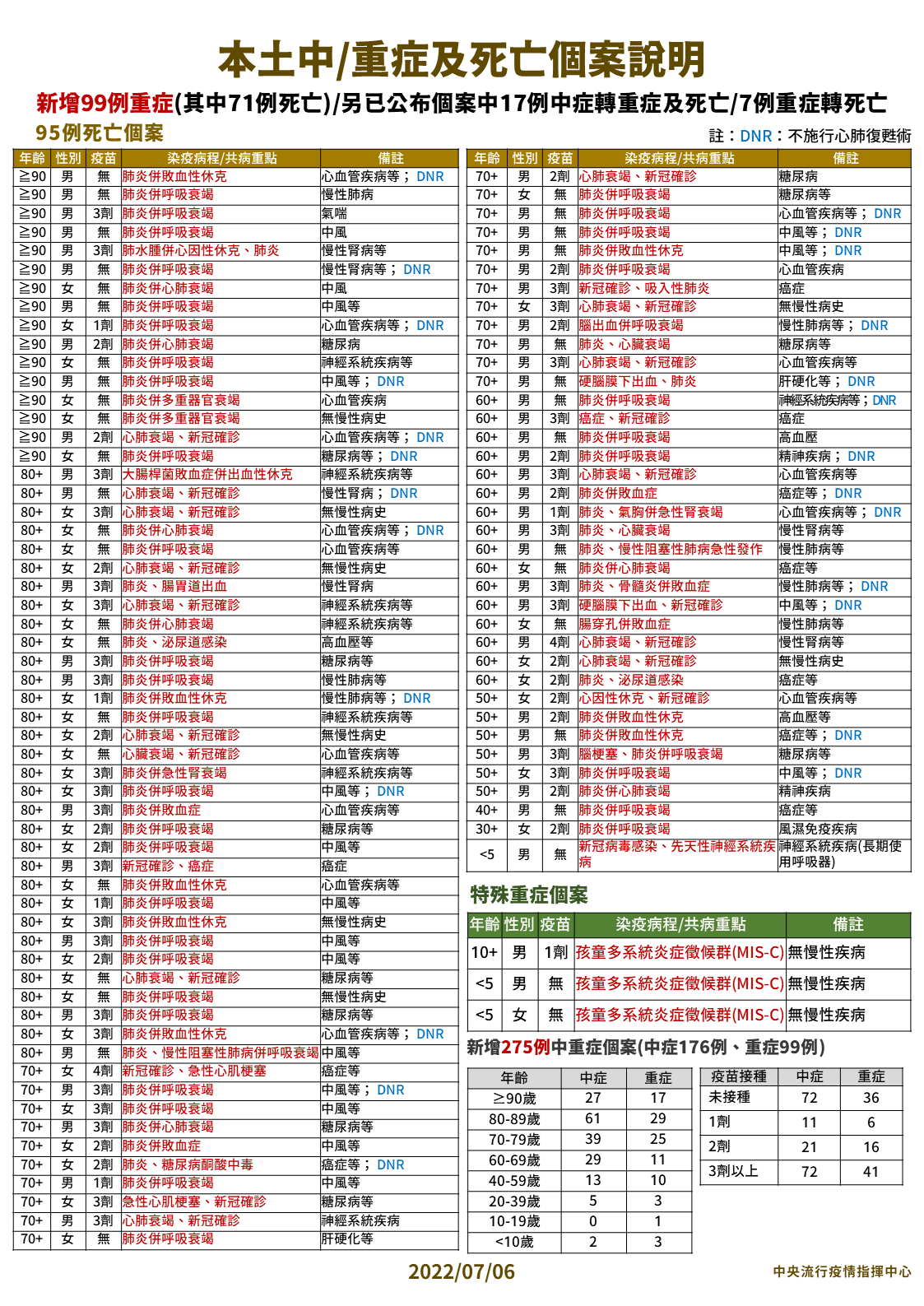 本土中／重症及死亡個案說明。（圖/中央流行疫情指揮中心
