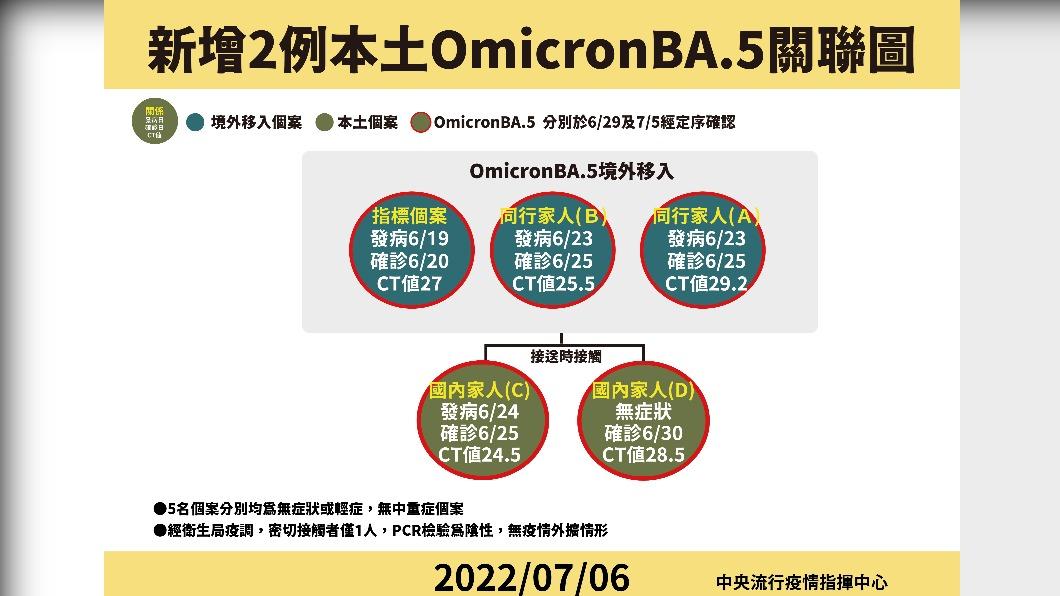 「本土首現BA.5」個案恢復疫調？羅一鈞說明匡列方式