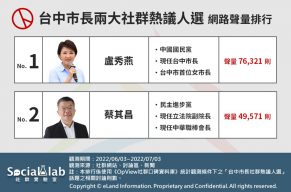 台中市長兩大社群熱議人選網路聲量排行。(圖/Social Lab社群實驗室)