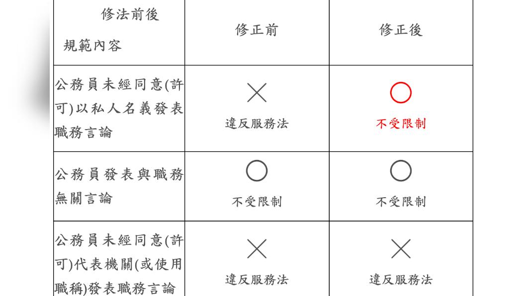 服務法有關公務員言論規範修法前後差異對照表。(圖/銓敘部提供)