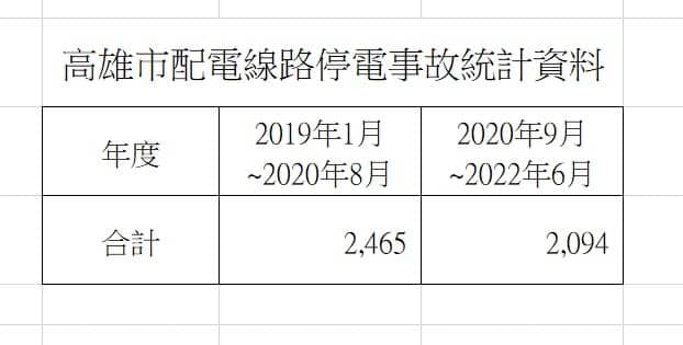 黃捷整理出台電統計資料供大家比對。(圖/翻攝自黃捷臉書)