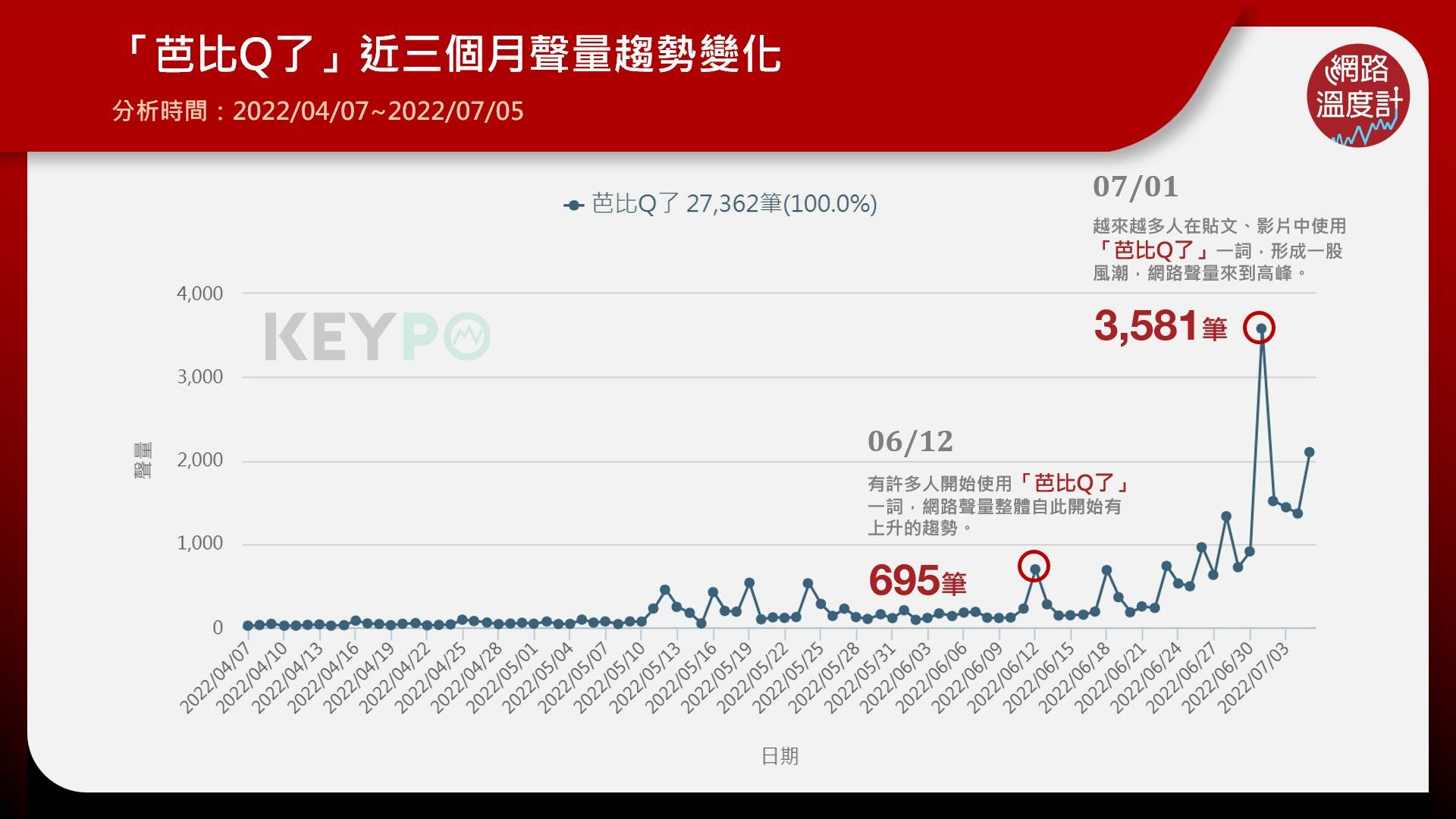 「芭比Q了」近三個月聲量趨勢變化。(圖/《KEYPO大數據關鍵引擎》輿情分析系統)