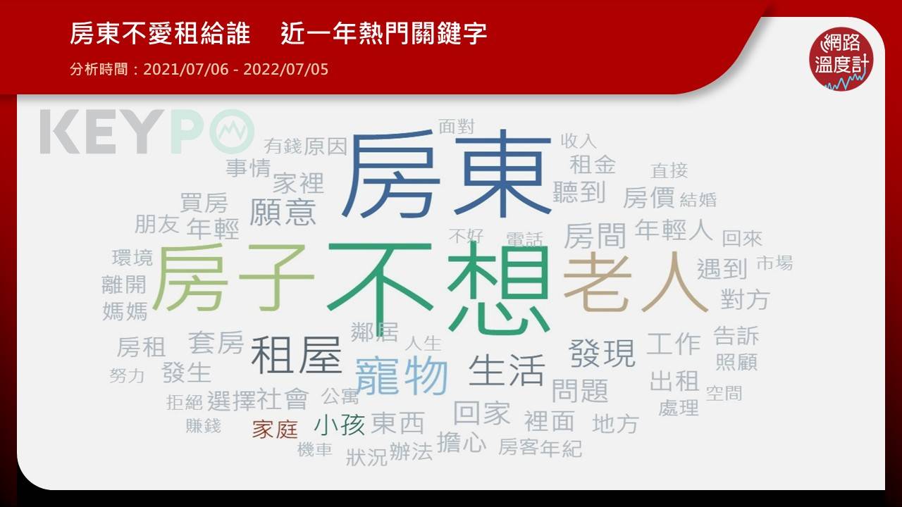 房東不愛租給誰 近一年熱門關鍵字。(圖/網路溫度計)