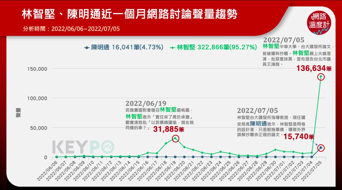林智堅、陳明通近一個月網路討論聲量趨勢。(圖/《KEYPO大數據關鍵引擎》輿情分析系統)