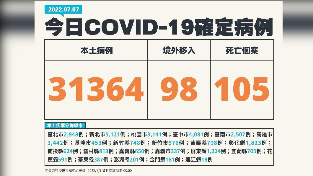 今（7）日新增本土31364例、境外移入98例、105死亡。（圖／中央流行疫情指揮中心）