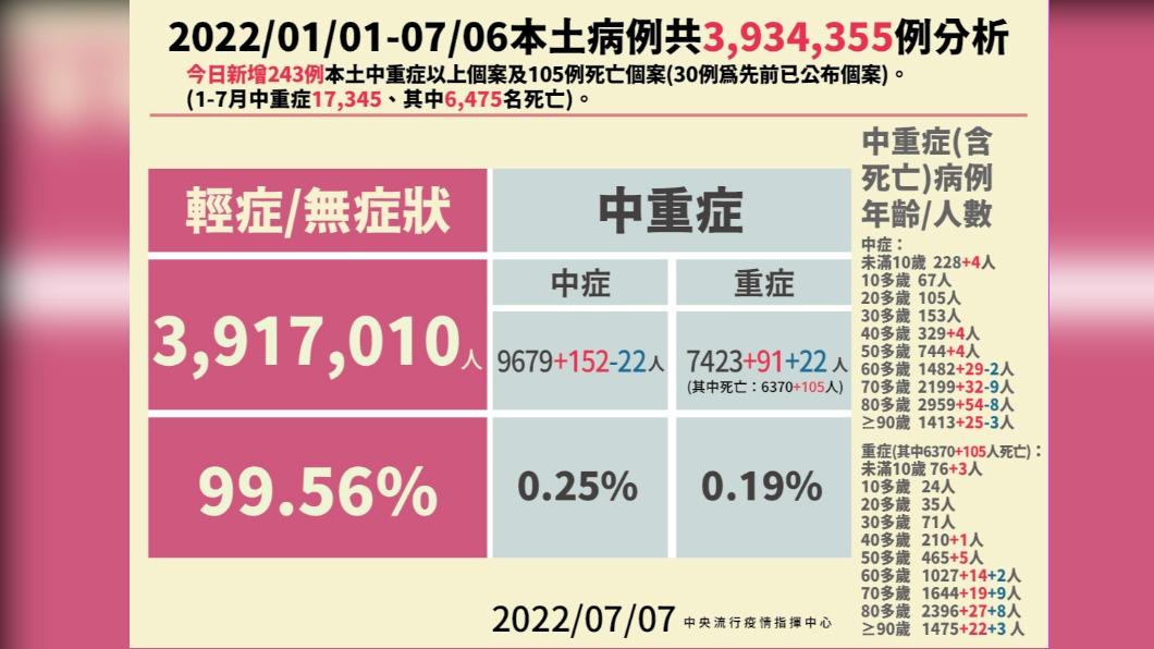 2022／01／01-07／06本土病例共3934355例分析。（圖／中央流行疫情指揮中心）