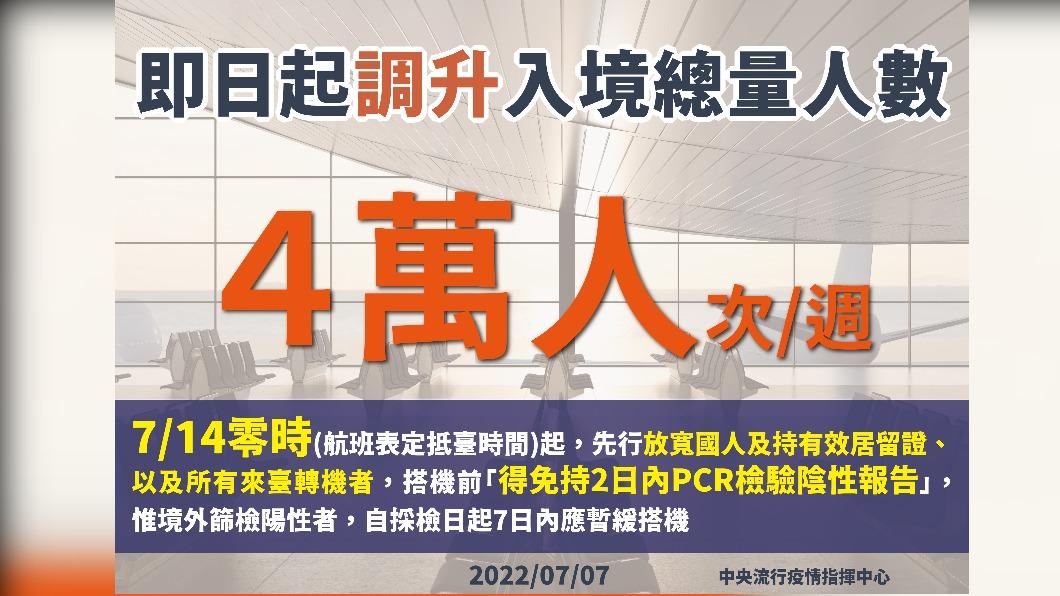 即日起調升入境總量人數4萬人次／週。（圖/中央流行疫情指揮中心）