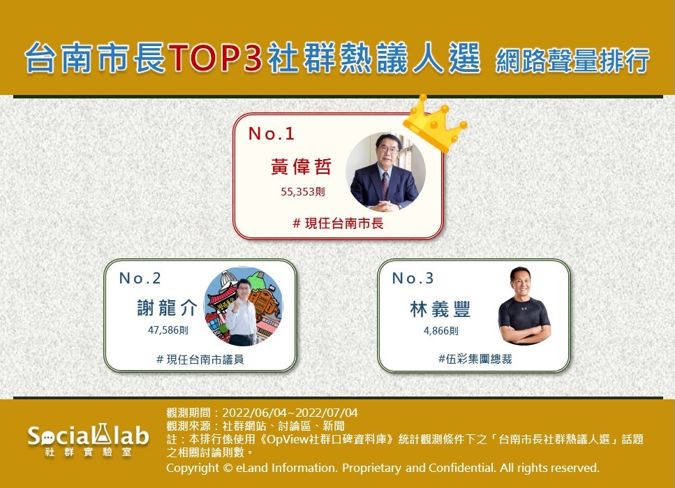 台南市長TOP3社群熱議人選，網路聲量排行。（圖／社群實驗室）