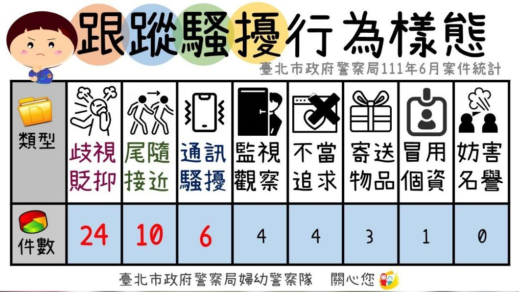 跟蹤騷擾樣態分析。(圖/警方提供)