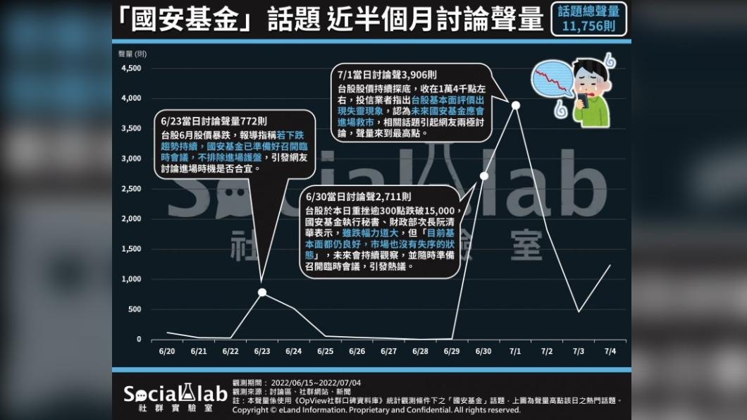 「國安基金」話題 近半個月討論聲量。（圖／OpView社群口碑資料庫）