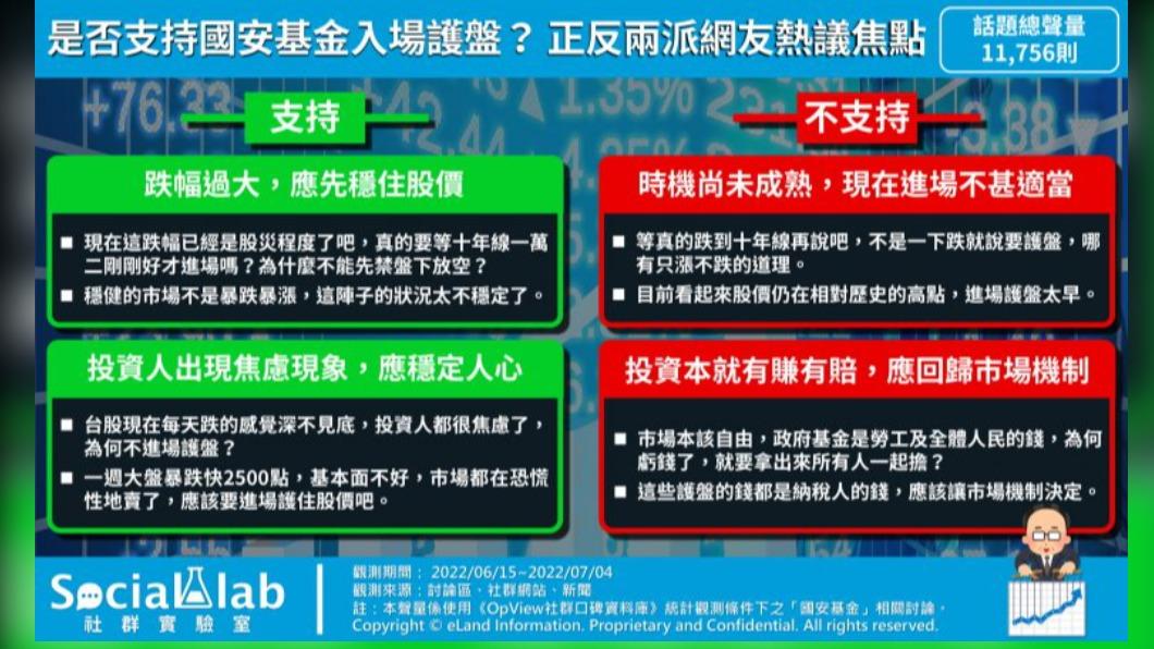  是否支持國安基金入場護盤， 正反兩派網友熱議焦點。（圖／OpView社群口碑資料庫）