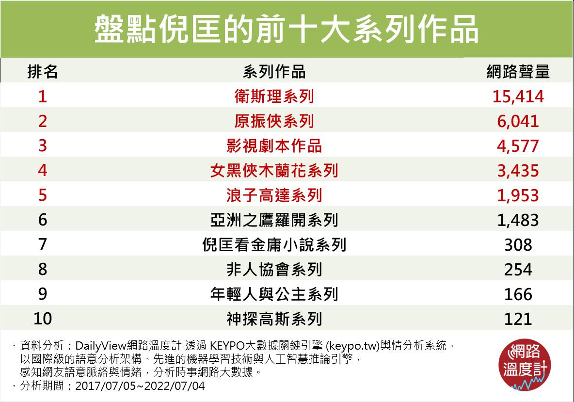 盤點倪匡的前十大系列作品。（圖／網路溫度計）