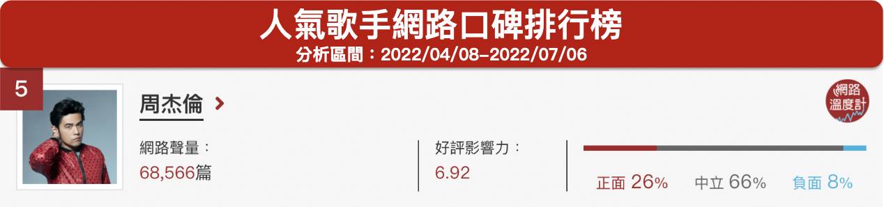 「周杰倫」人氣歌手網路口碑排行榜。（圖／網路溫度計）
