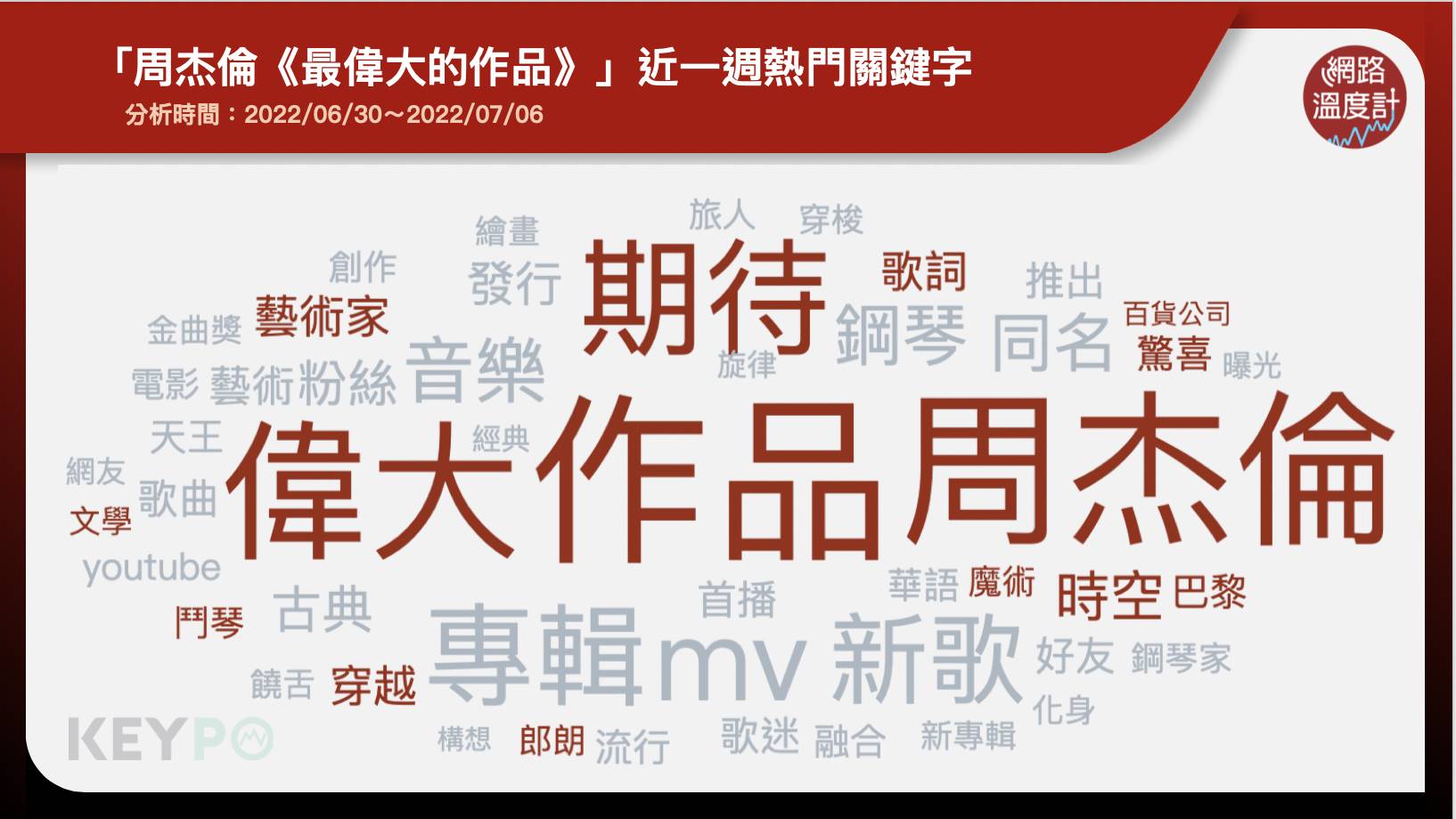 「周杰倫《最偉大的作品》」近一週熱門關鍵字。（圖／網路溫度計）