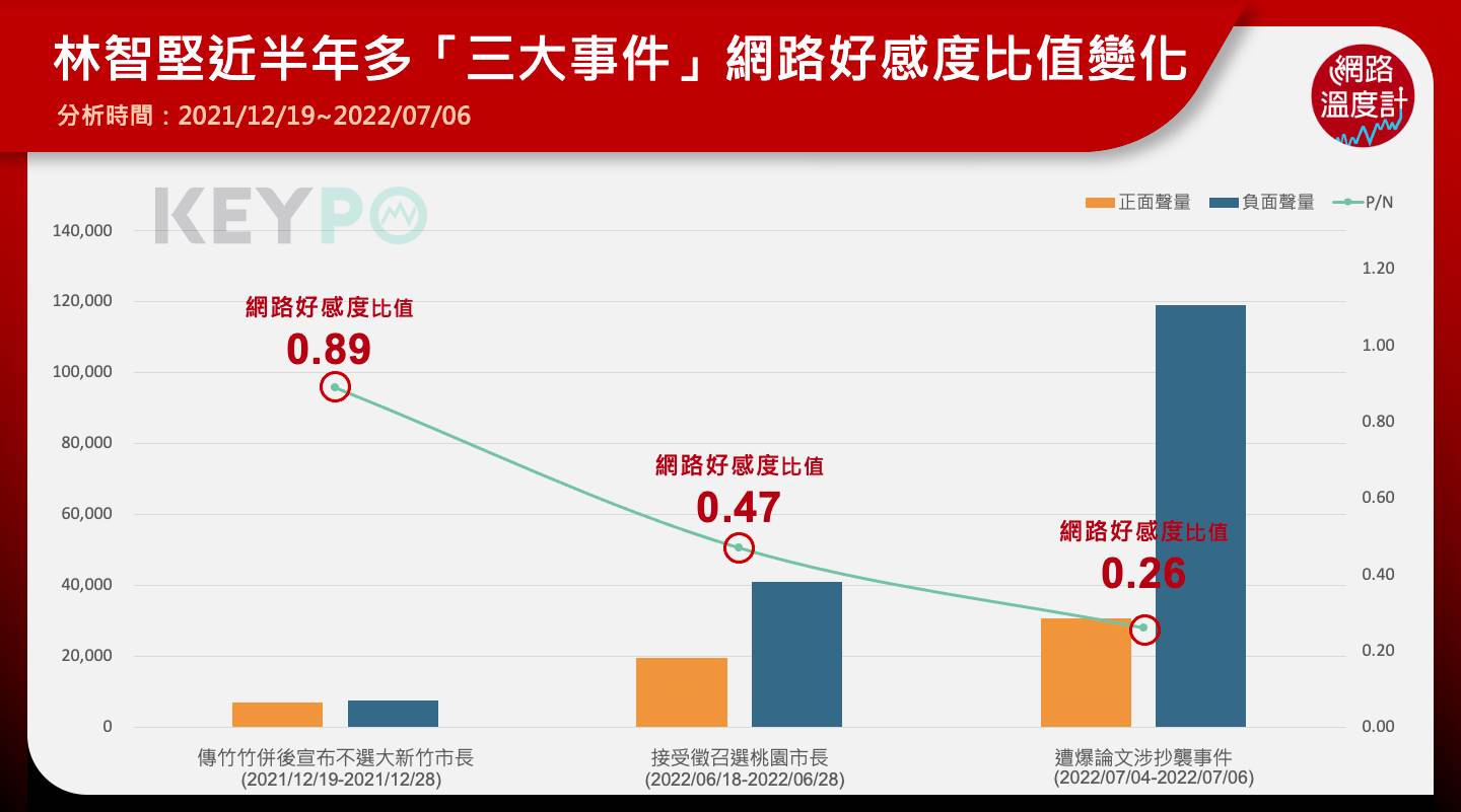 林智堅近半年多「三大事件」網路好感度比值變化。（圖／網路溫度計）