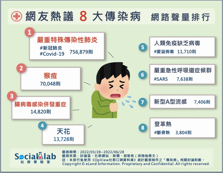 網友熱議8大傳染病網路聲量排行。(圖/社群實驗室提供)