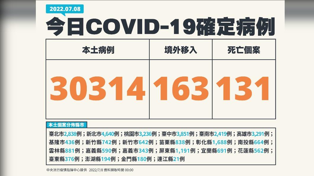 今(8)日新增本土30314例、境外移入163例、131死亡。(圖/中央流行疫情指揮中心)