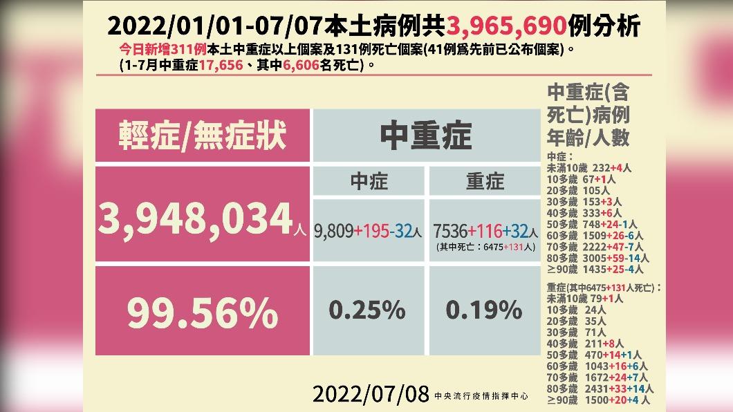 2022/01/01-07/本土病例共3965690例分析。(圖/中央流行疫情指揮中心)