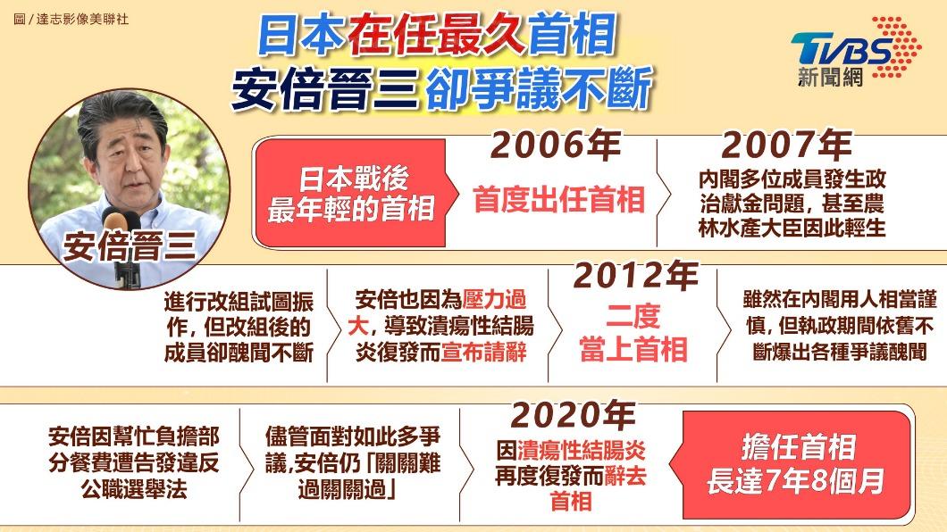 安倍晉三為日本在任最久首相，卻爭議不斷。（圖／TVBS）