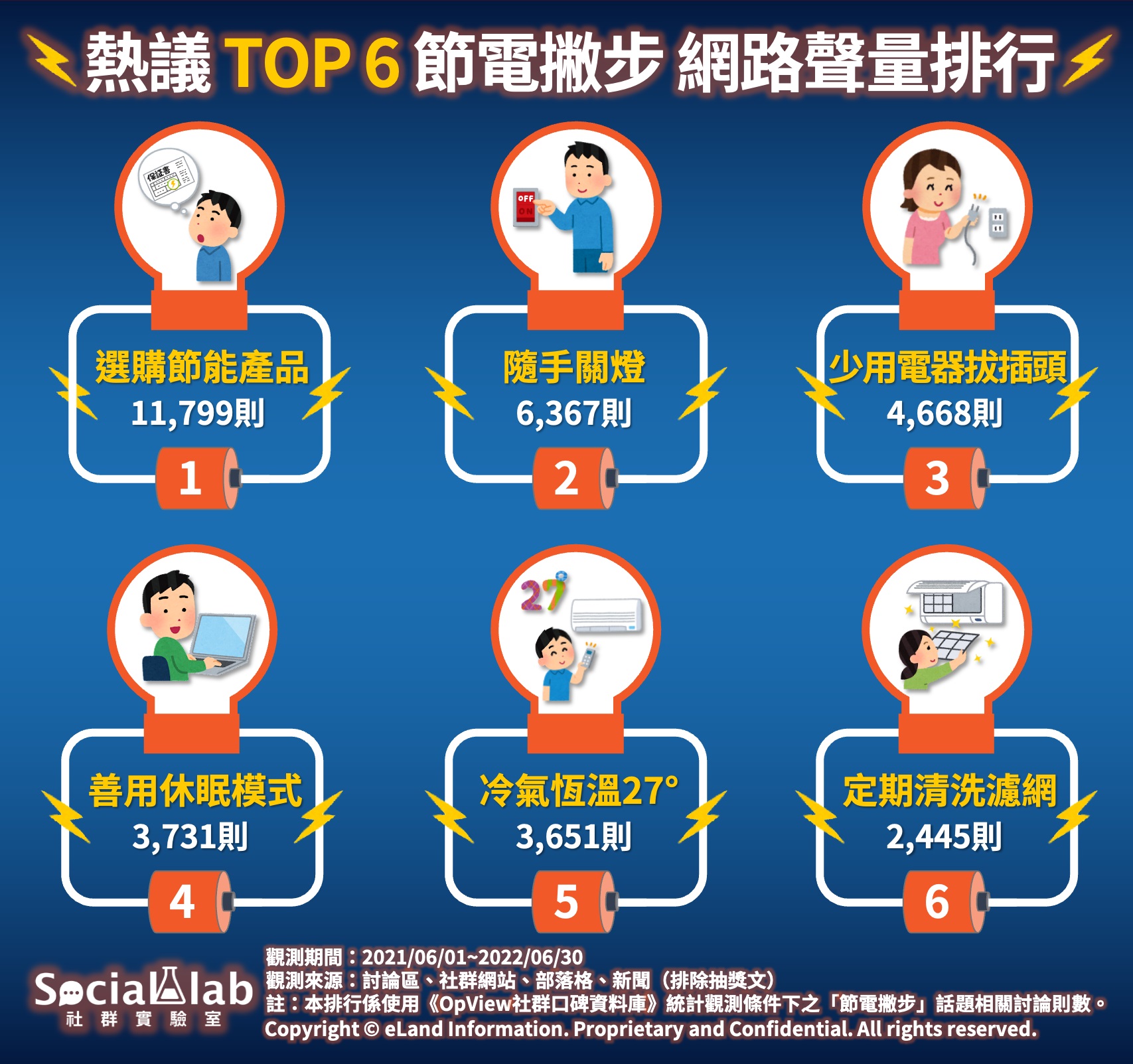 熱議TOP6節電撇步網路聲量排行。(圖/社群實驗室提供)