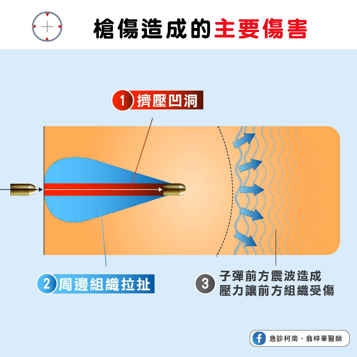 醫師表示，子彈路徑複雜，對身體造成的傷害難以預估。（圖／翻攝自翁梓華臉書）