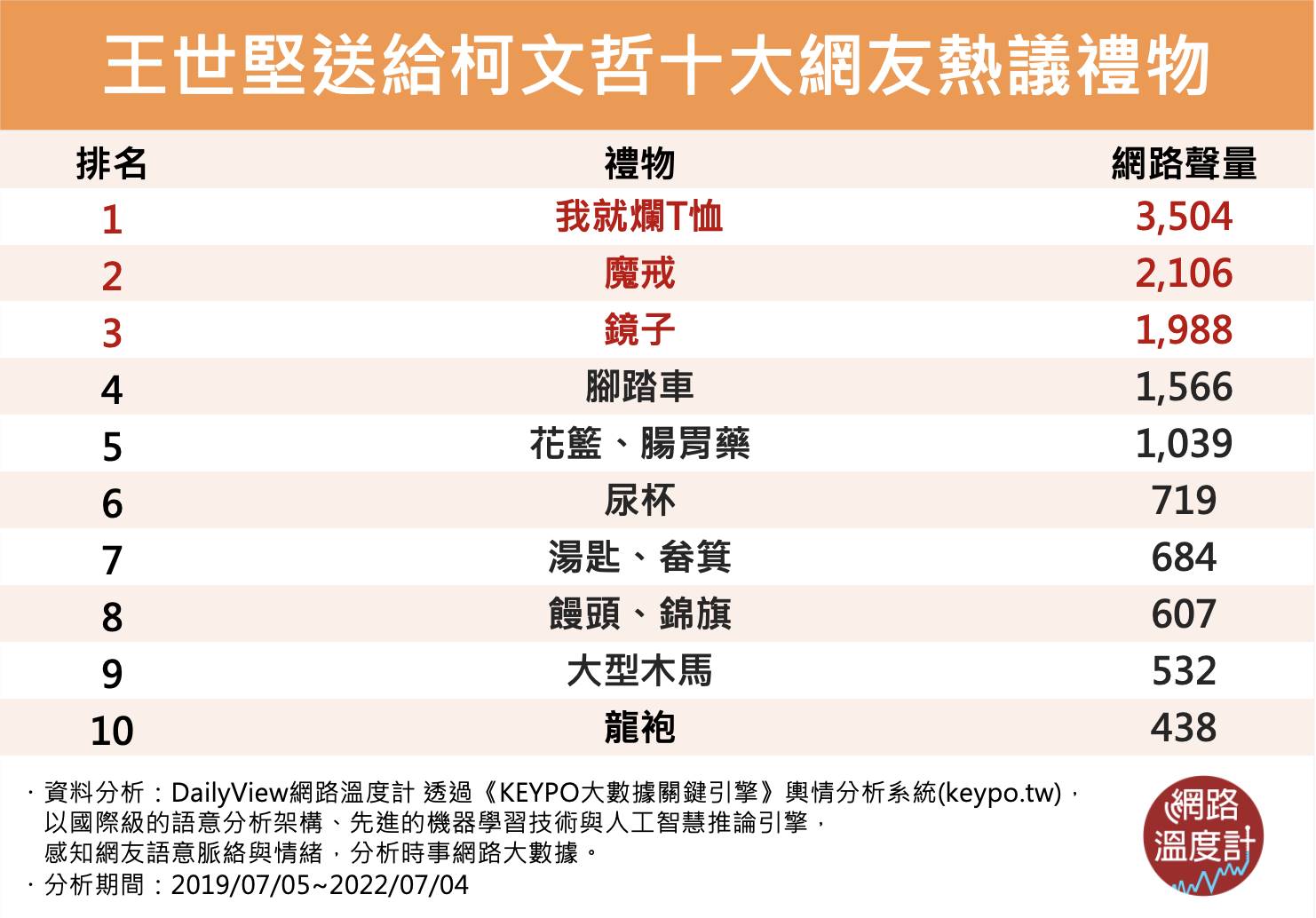 王世堅送柯文哲十大熱門禮物。（圖／網路溫度計）