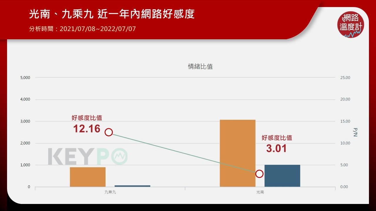 光南、九乘九近一年內網路好感度。《KEYPO大數據關鍵引擎》