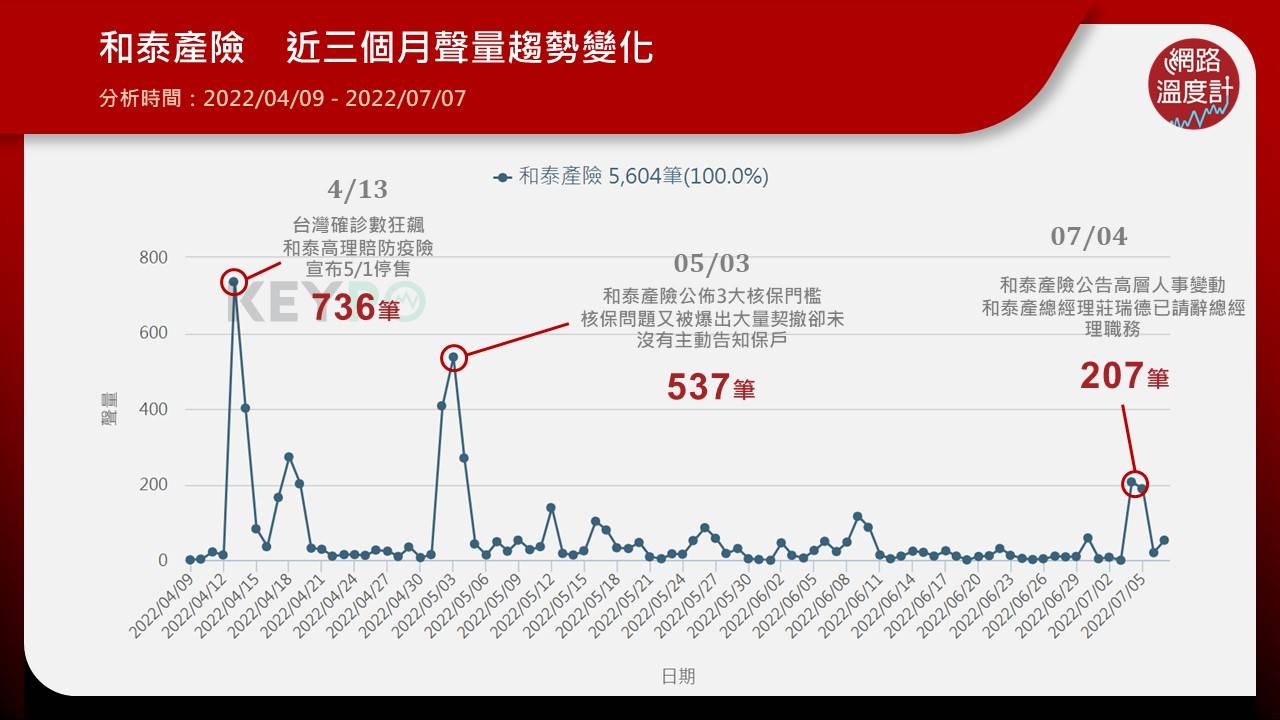 「和泰產險」近三個月聲量趨勢，因停售防疫險聲量達高峰。（圖／網路溫度計）