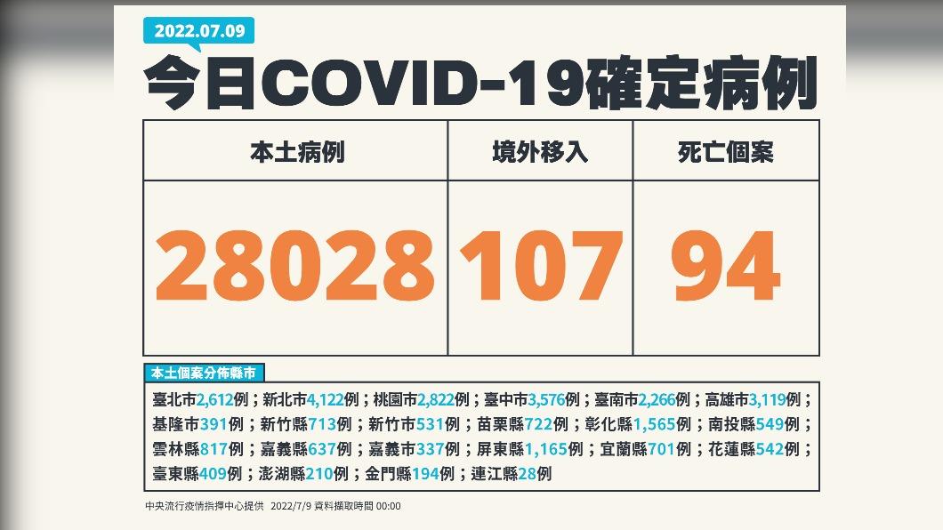 今(9)日新增28028例本土確診及94例死亡個案,另添107例境外個案。(圖/中央流行疫情指揮中心)
