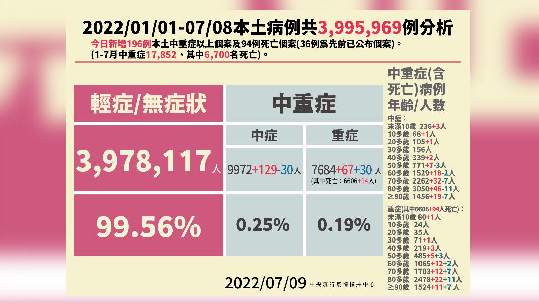 2022/01/01-07/08本土病例共3995696例分析。(圖/中央流行疫情指揮中心)