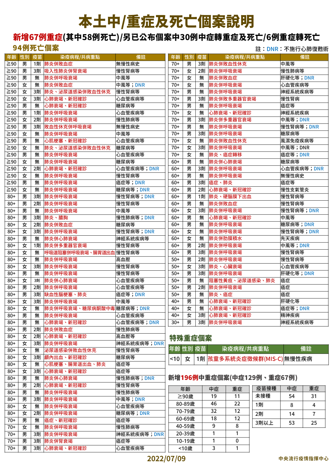 本土中/重症及死亡個案說明。(圖/中央流行疫情指揮中心)