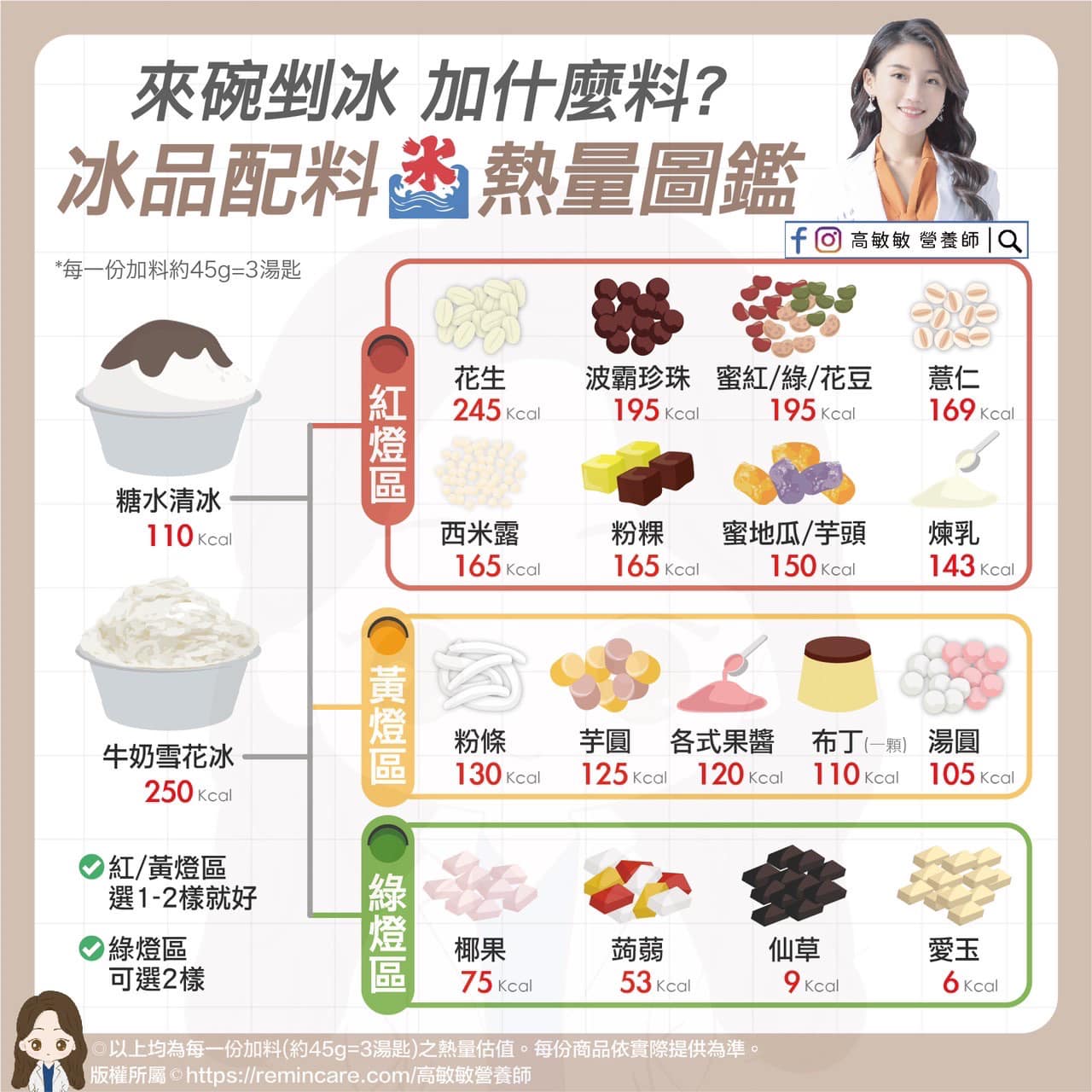營養師高敏敏在臉書粉絲專頁,貼出一張冰品配料熱量圖鑑。(圖/翻攝自高敏敏臉書)