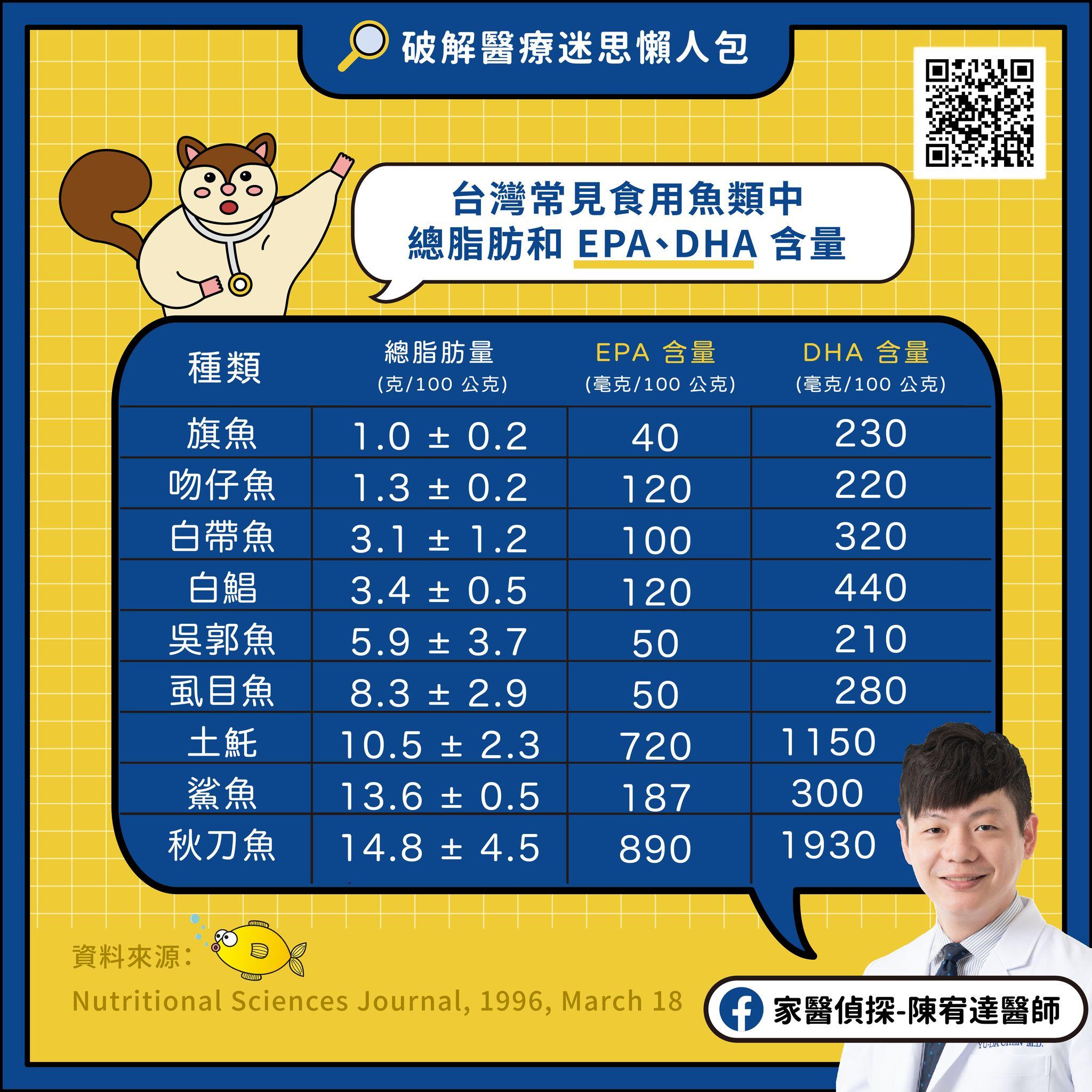 台灣常見魚類的EPA與DHA含量排行。（圖／翻攝自陳宥達醫師臉書）