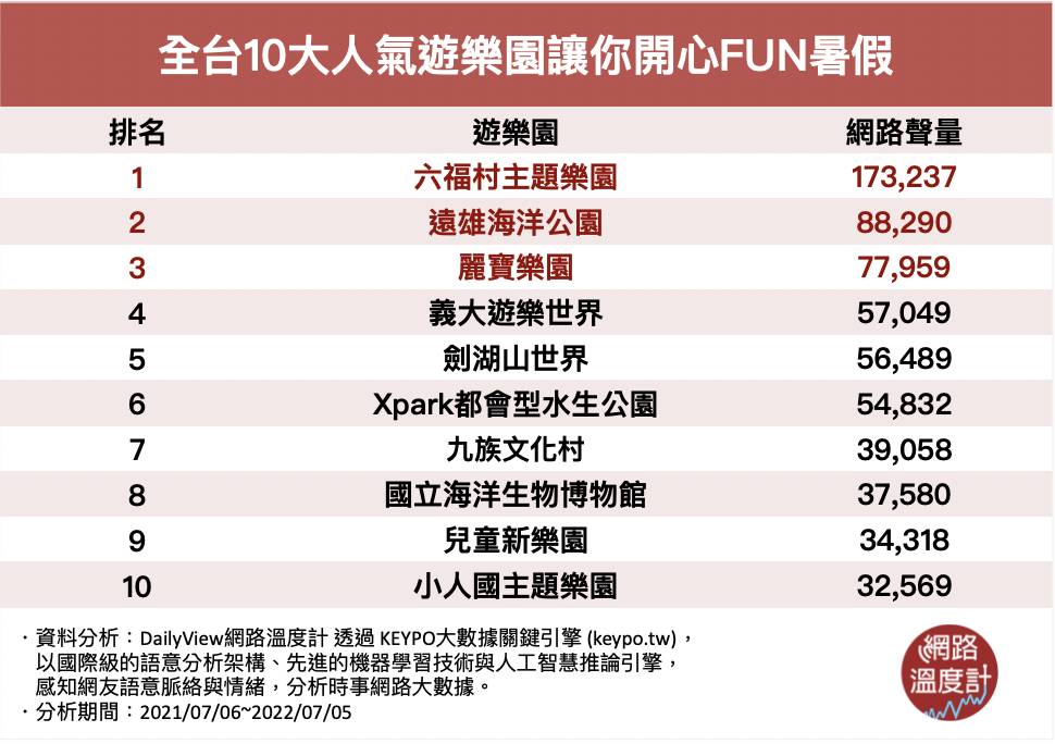 全台10大人氣遊樂園。(圖/網路溫度計)