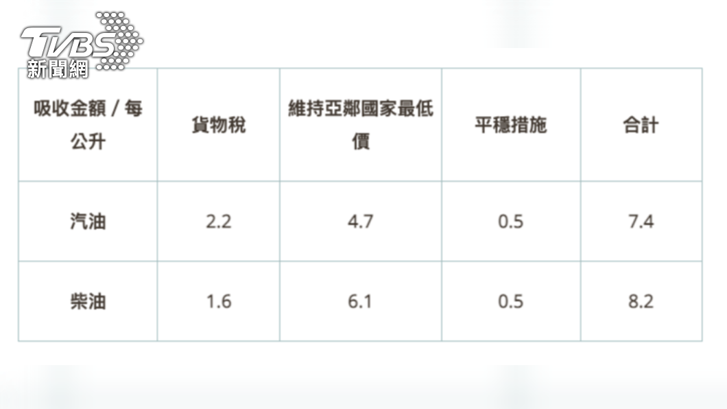 台灣中油吸收金額表。(取自台灣中油官網)