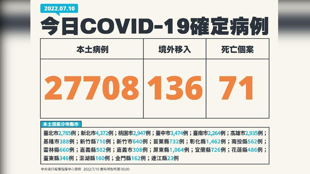 今（10）日新增27708例本土確診及71例死亡個案，另添136例境外個案。（圖／中央流行疫情指揮中心）