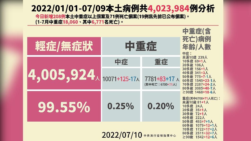 2022/01/01-07/09本土病例共4023984例分析。(圖/中央流行疫情指揮中心)