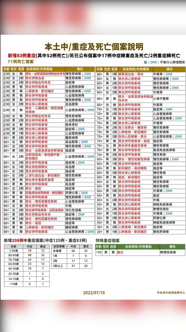 本土中/重症及死亡個案說明。(圖/中央流行疫情指揮中心)