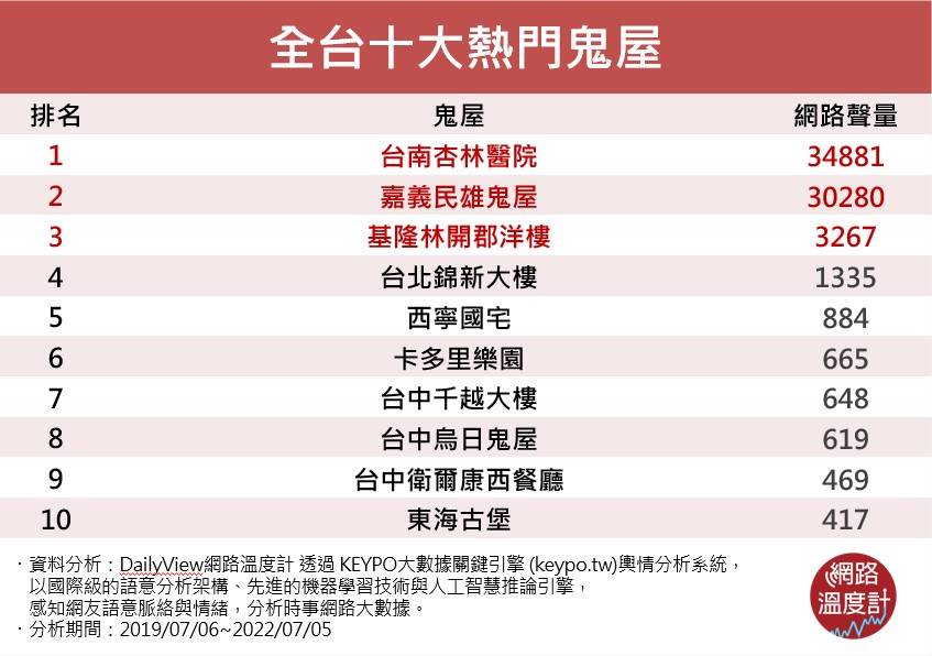全台十大熱門鬼屋。(圖/網路溫度計)