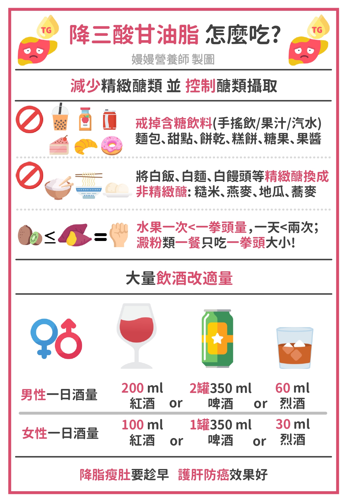 降三酸甘油酯怎麼吃?(圖/陳嫚羚營養師臉書)