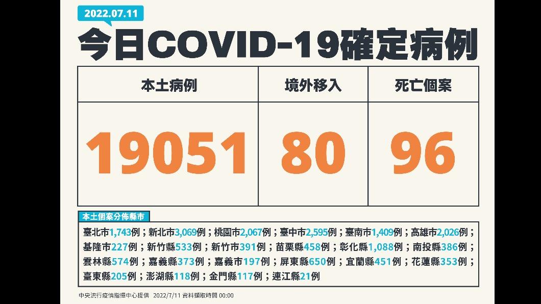 （圖/中央流行疫情指揮中心）