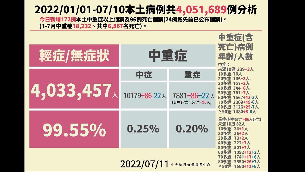 2022/01/01-07/10本土病例分析。（圖/中央流行疫情指揮中心）