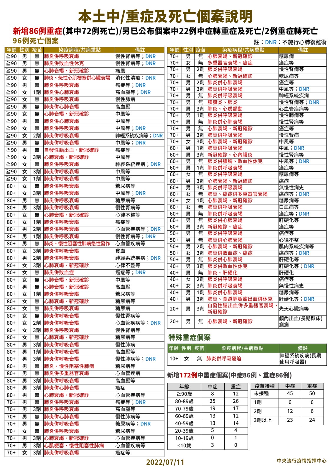 本土中/重症及死亡個案說明。(圖/中央流行疫情指揮中心)