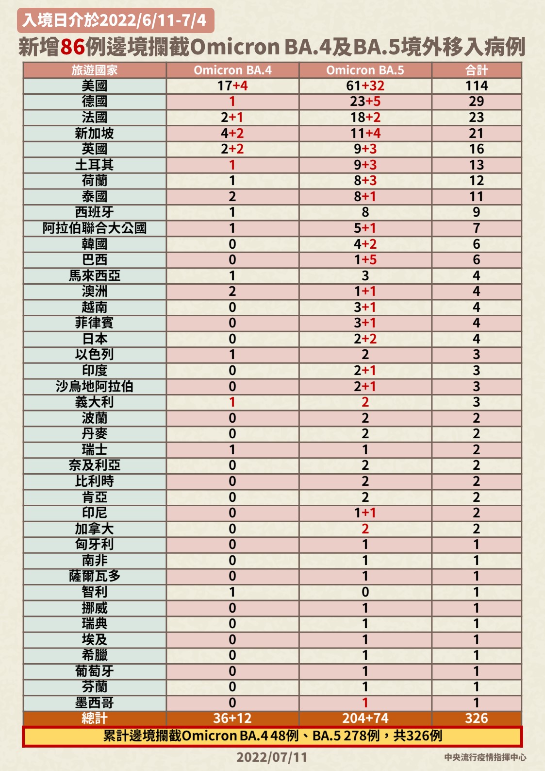 新增86例邊境攔截OmicronBA.4及BA.5境外移入病例。（圖／中央流行疫情指揮中心）