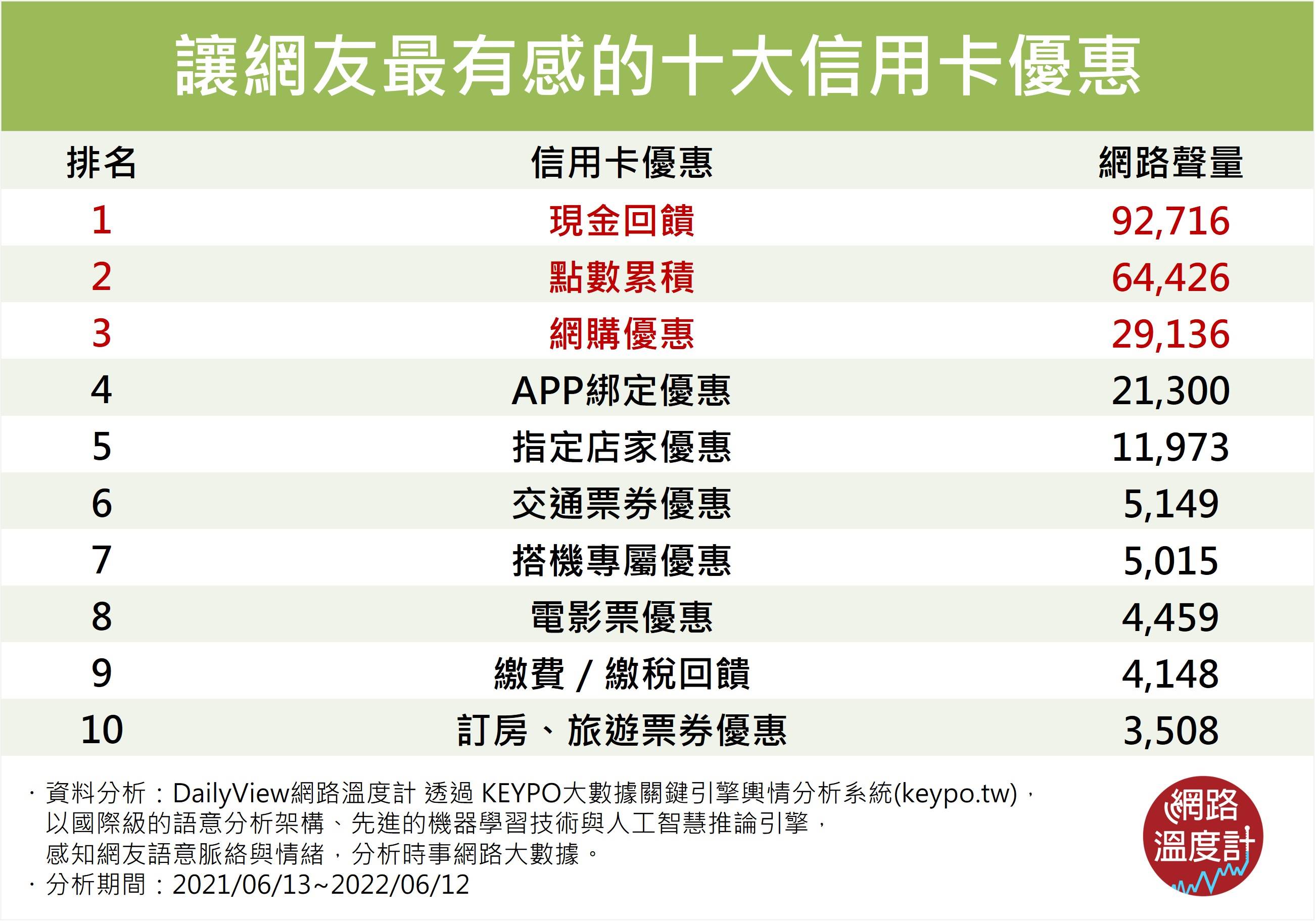 讓網友最有感的10大信用卡優惠。(圖/網路溫度計提供)