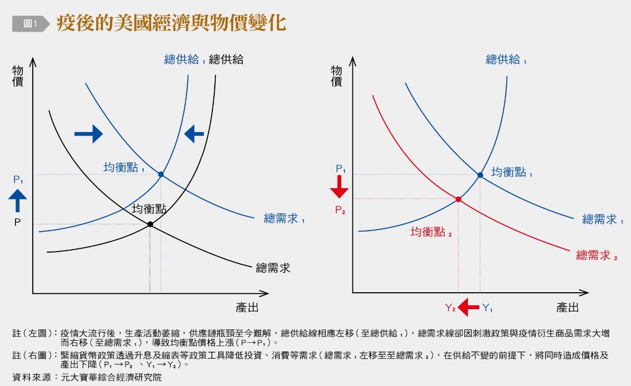 需求降低的同時,均衡產出及物價將隨之下滑。(圖/台灣銀行家)