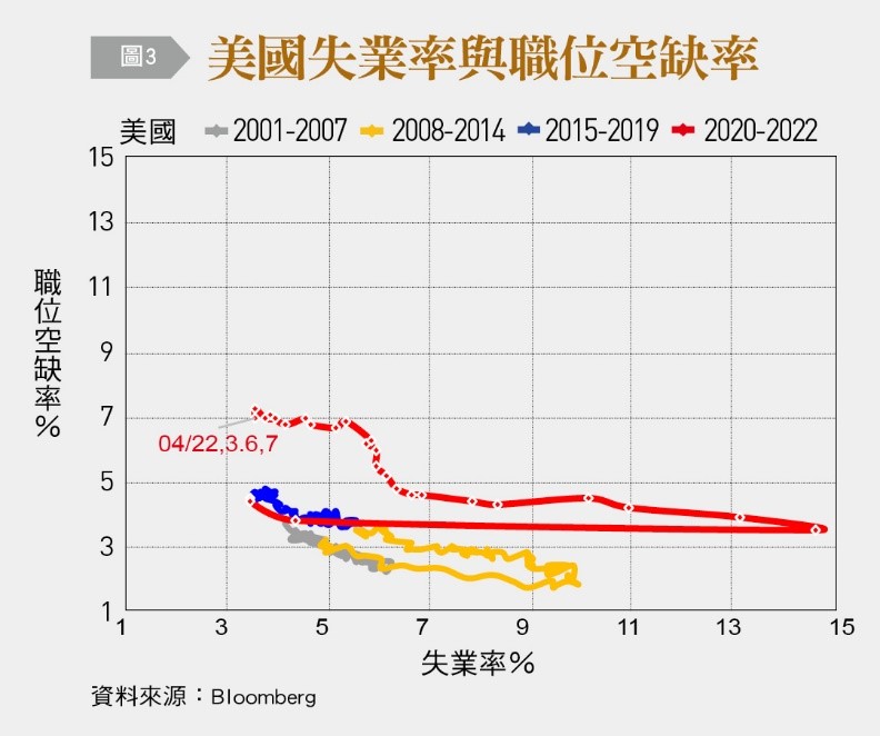相同的失業率下,職位空缺率與疫情前相較要高得多。(圖/台灣銀行家)