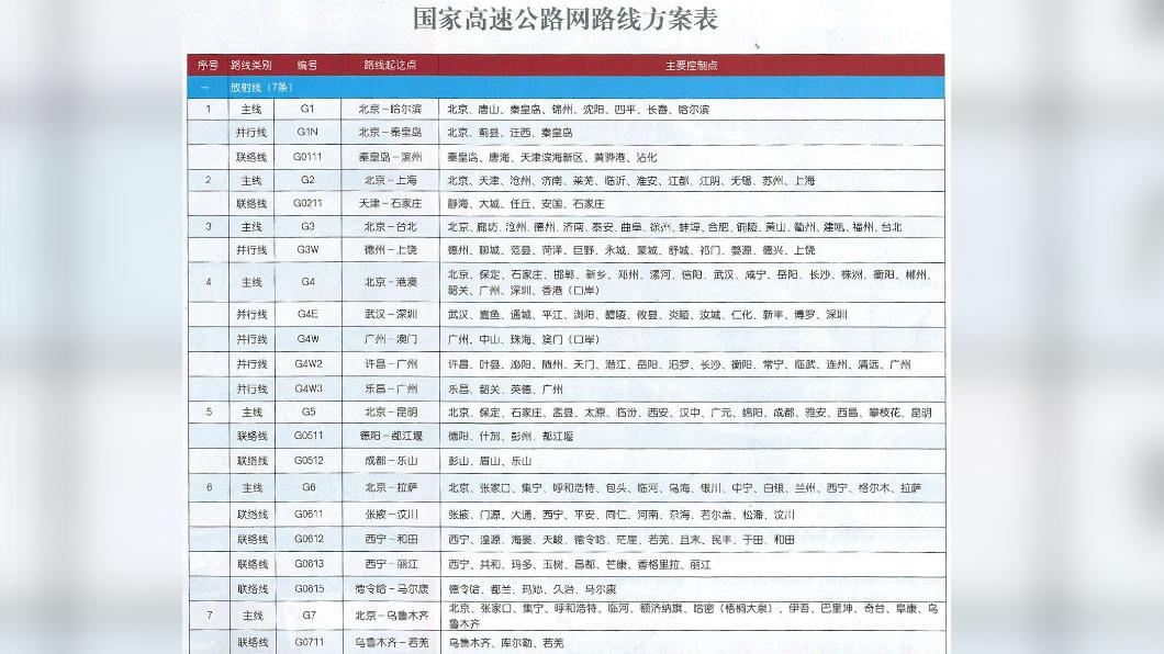 大陸高速公路網規劃再次將台北列入目的地。(圖/翻攝自國家發改委官網)